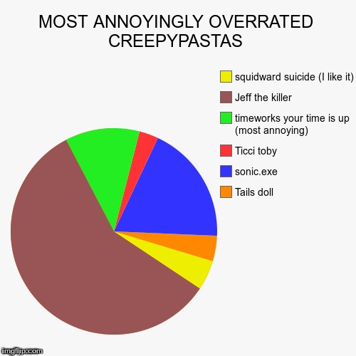 overrated creepypasta | image tagged in funny,pie | made w/ Imgflip meme maker