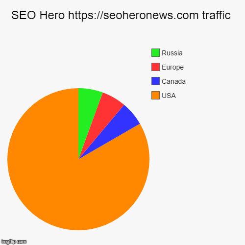 SEO Hero https://seoheronews.com traffic | USA, Canada, Europe, Russia | image tagged in funny,pie charts | made w/ Imgflip chart maker