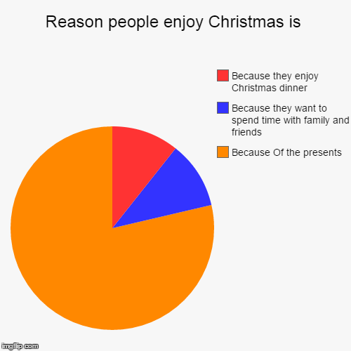 Why we love Christmas | image tagged in funny,pie charts,christmas | made w/ Imgflip chart maker