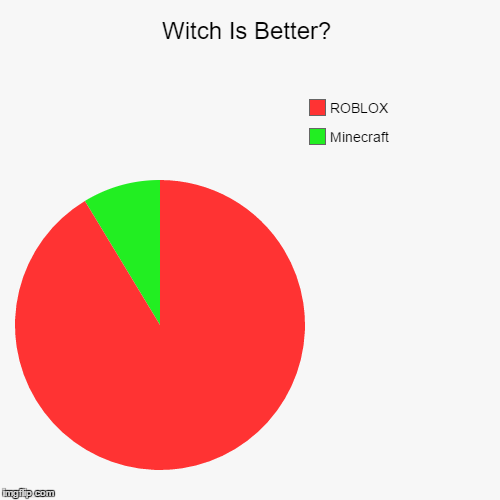 Witch Is Better Imgflip