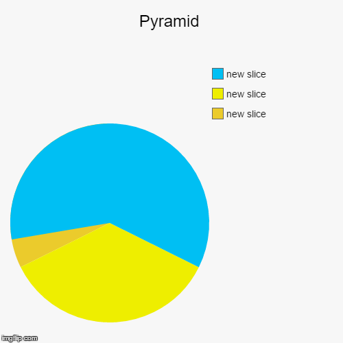 image tagged in funny,pie charts | made w/ Imgflip chart maker