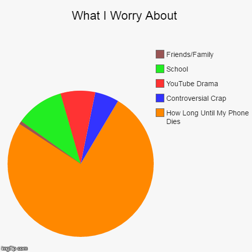 image tagged in funny,pie charts | made w/ Imgflip chart maker