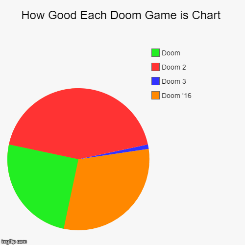 Chart of Doom! | image tagged in pie charts | made w/ Imgflip chart maker