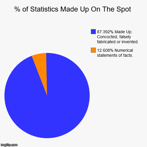 Made Up Statistics (%) | image tagged in funny,pie charts | made w/ Imgflip chart maker