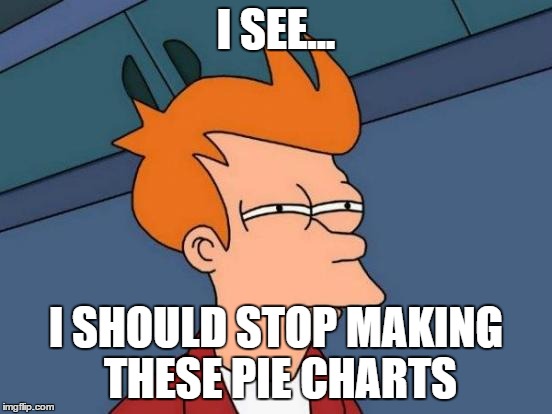 Futurama Fry Meme | I SEE... I SHOULD STOP MAKING THESE PIE CHARTS | image tagged in memes,futurama fry | made w/ Imgflip meme maker