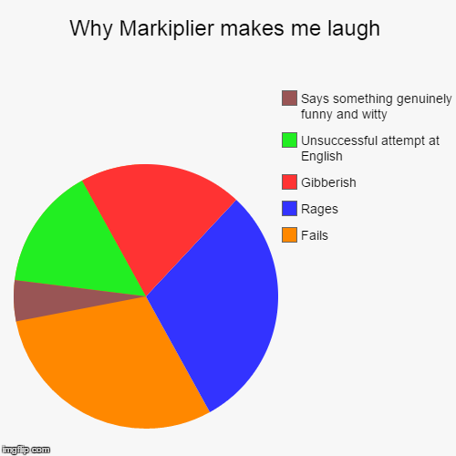 image tagged in funny,pie charts,markiplier | made w/ Imgflip chart maker