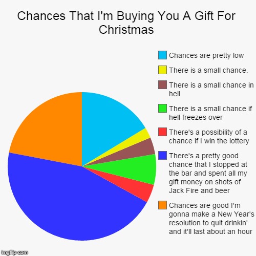 Christmas Wish | . | image tagged in pie charts,memes,christmas presents,gifts,shopping,drinking | made w/ Imgflip meme maker