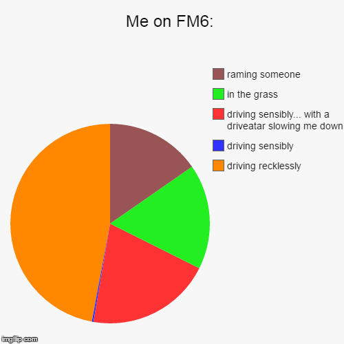 image tagged in funny,pie charts,forza,motorsport,driving,car memes | made w/ Imgflip chart maker