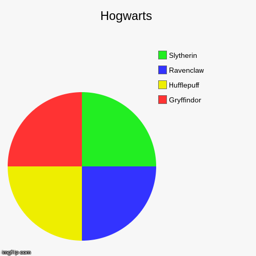 image tagged in funny,pie charts | made w/ Imgflip chart maker