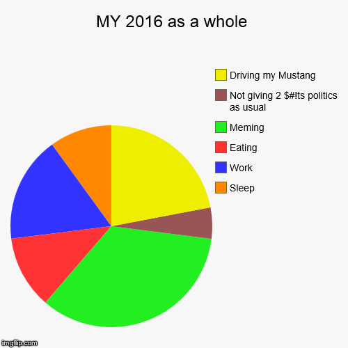 Come on and Join 123Guys's Pie Chart Weekend | image tagged in funny,pie charts,123guy | made w/ Imgflip chart maker