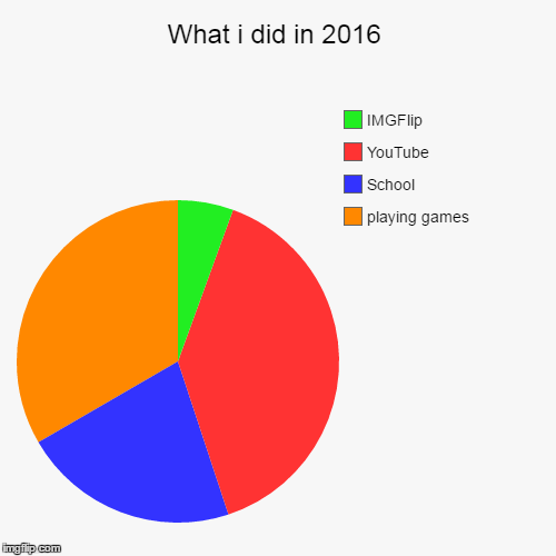 That's literally all i did | image tagged in funny,pie charts,imgflip,youtube,school,video games | made w/ Imgflip chart maker