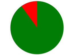 pie chart Blank Meme Template