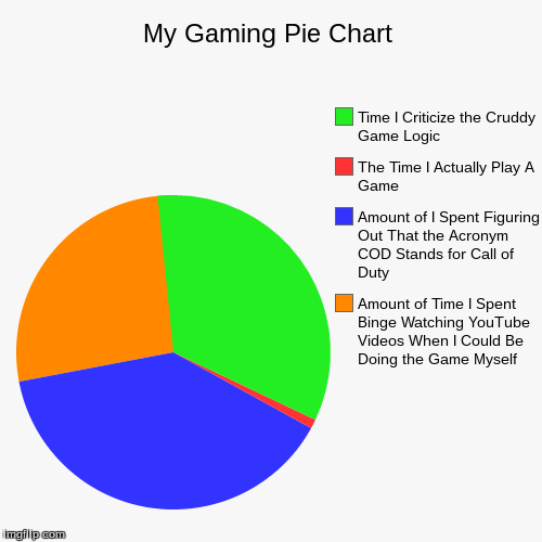 Someone Please Post an Picard Facepalm in the Comments | image tagged in funny,pie charts,video games | made w/ Imgflip chart maker