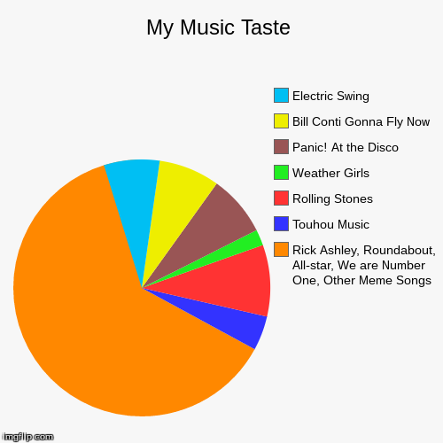 There´s A New Genre of Music: It is Called Memes | image tagged in funny,pie charts,music | made w/ Imgflip chart maker