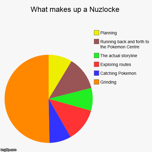 What makes up a Nuzlocke | image tagged in funny,pie charts | made w/ Imgflip chart maker