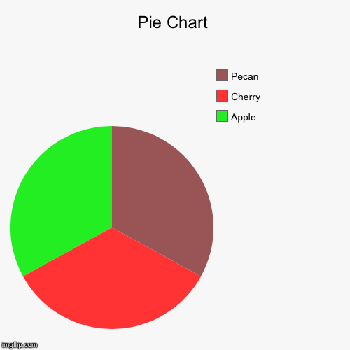 Am I Doing This Right? | image tagged in funny,pie charts | made w/ Imgflip chart maker