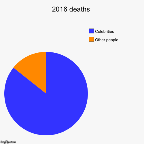 2016 deaths | Other people, Celebrities | image tagged in funny,pie charts | made w/ Imgflip chart maker
