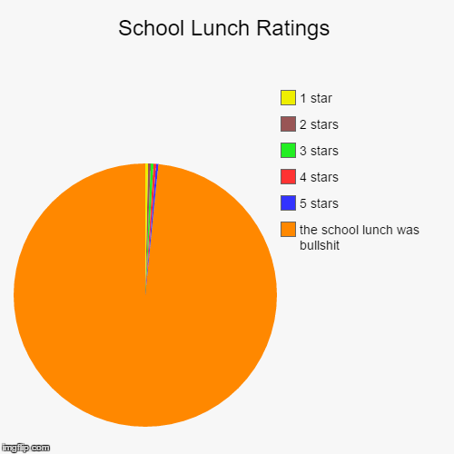 image tagged in funny,pie charts | made w/ Imgflip chart maker