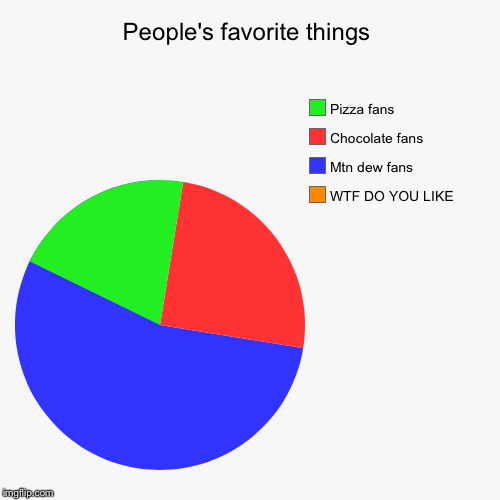 image tagged in funny,pie charts | made w/ Imgflip chart maker