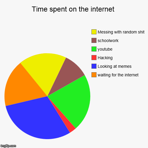 image tagged in funny,pie charts | made w/ Imgflip chart maker