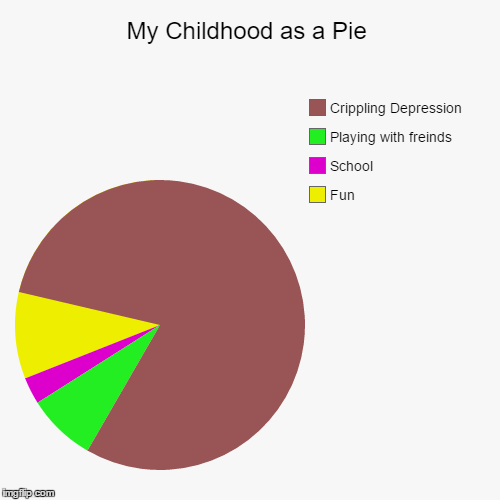 The Pie of Life | image tagged in funny,pie charts,life,childhood,crippling depression | made w/ Imgflip chart maker