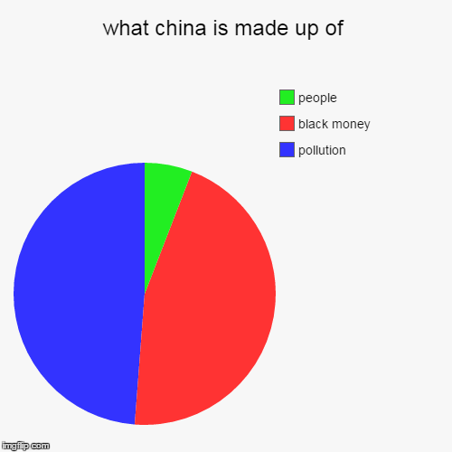 image tagged in funny,pie charts | made w/ Imgflip chart maker