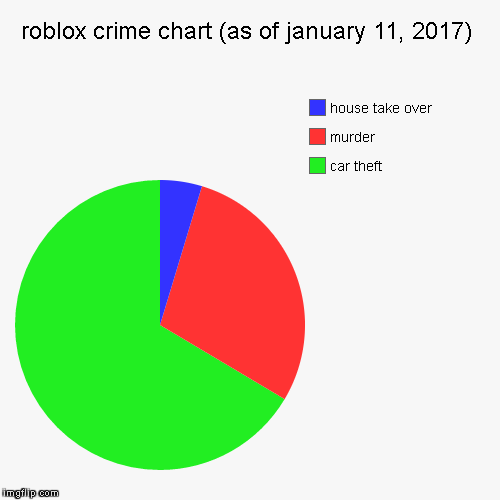 i know alot of other people made this, you dont need to tell me | image tagged in funny,pie charts,roblox,memes | made w/ Imgflip chart maker