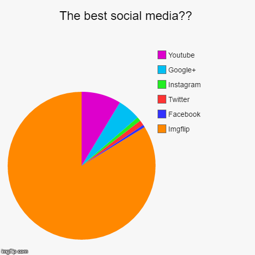 The Best Social Media Imgflip