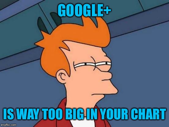 Futurama Fry Meme | GOOGLE+ IS WAY TOO BIG IN YOUR CHART | image tagged in memes,futurama fry | made w/ Imgflip meme maker
