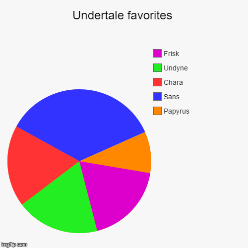 image tagged in funny,pie charts | made w/ Imgflip chart maker