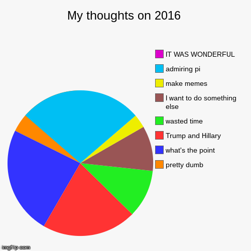 image tagged in funny,pie charts | made w/ Imgflip chart maker