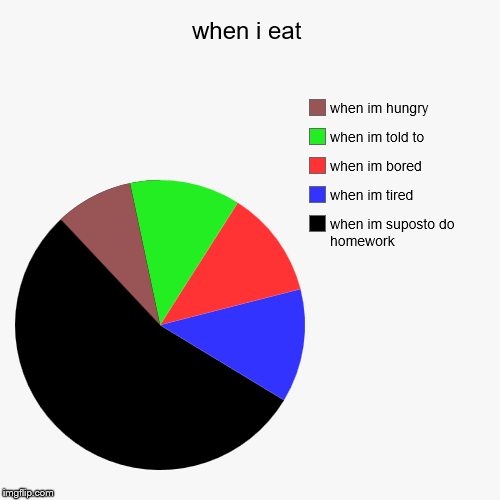 image tagged in funny,pie charts | made w/ Imgflip chart maker