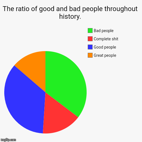 The ratio of good and bad people throughout history. | Great people, Good people, Complete shit, Bad people | image tagged in funny,pie charts | made w/ Imgflip chart maker