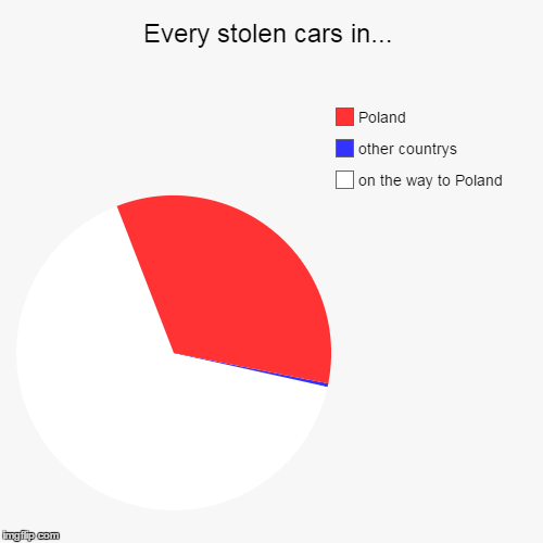 Every stolen car in | image tagged in funny,pie charts,poland,stolen,car | made w/ Imgflip chart maker