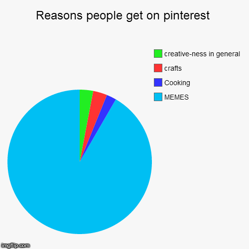 Reasons people get on pinterest | MEMES, Cooking , crafts, creative-ness in general | image tagged in funny,pie charts | made w/ Imgflip chart maker