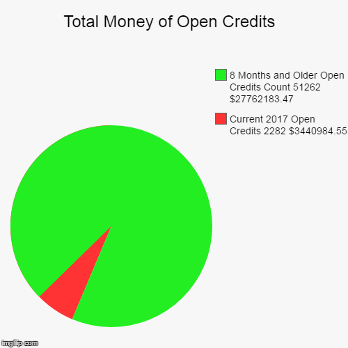 image tagged in pie charts,shut up and take my money fry | made w/ Imgflip chart maker