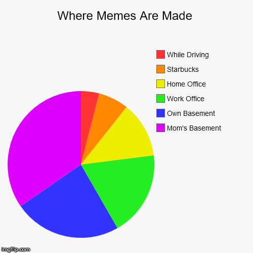 image tagged in funny,pie charts,original memes | made w/ Imgflip chart maker