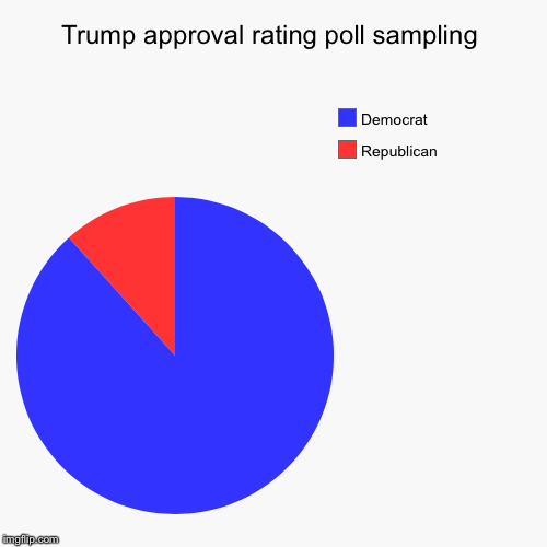 Why Trump's approval rating is so low | image tagged in pie charts,polls | made w/ Imgflip chart maker