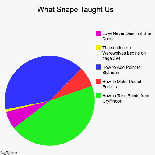 image tagged in funny,pie charts | made w/ Imgflip chart maker