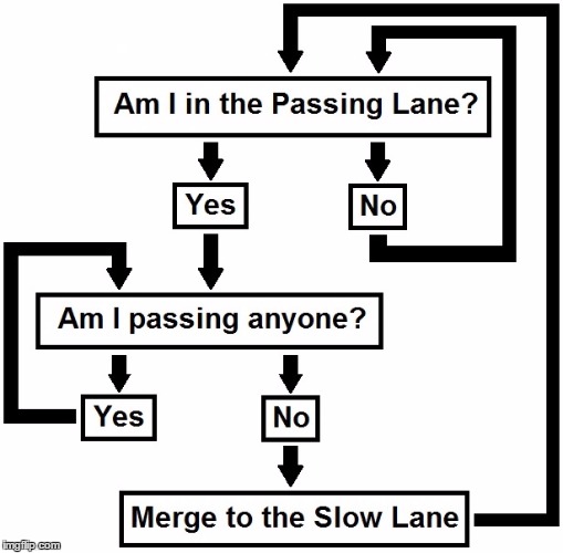 Passing Lane Flow Chart |  . | image tagged in memes,funny,mad driver,driving,passing,car | made w/ Imgflip meme maker