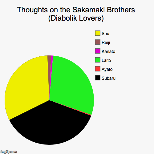 Thoughts on the Sakamaki Brothers | image tagged in pie charts,supposed to be funny,diabolik lovers | made w/ Imgflip chart maker
