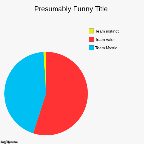 image tagged in funny,pie charts,this is funny | made w/ Imgflip chart maker