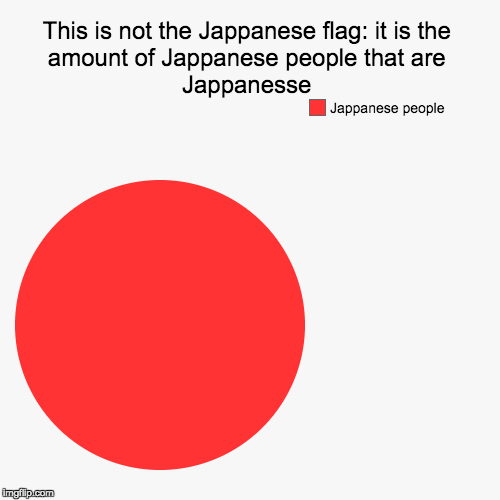 image tagged in funny,pie charts | made w/ Imgflip chart maker