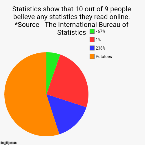 This is 101% accurate | image tagged in funny,pie charts,statistics | made w/ Imgflip chart maker