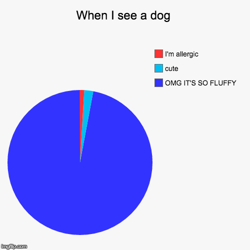 When I see a dog | image tagged in funny,pie charts,dog | made w/ Imgflip chart maker