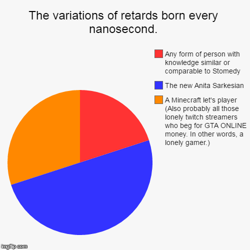 image tagged in funny,pie charts | made w/ Imgflip chart maker