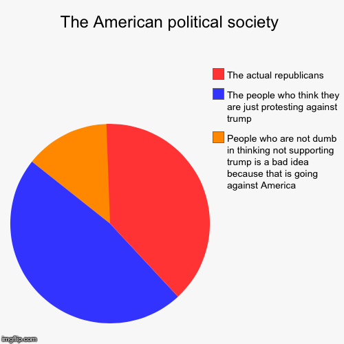 Society today is crazy... | image tagged in funny,pie charts | made w/ Imgflip chart maker