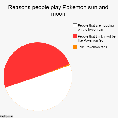 Unfortunately, this is very true. | image tagged in funny,pie charts,pokemon,pokemon go | made w/ Imgflip chart maker