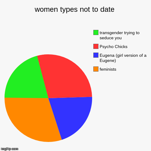 image tagged in funny,pie charts | made w/ Imgflip chart maker