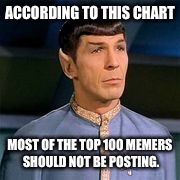 ACCORDING TO THIS CHART MOST OF THE TOP 100 MEMERS SHOULD NOT BE POSTING. | made w/ Imgflip meme maker